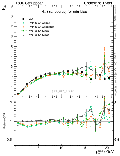 Plot of nch-vs-pt-trns in 1800 GeV ppbar collisions