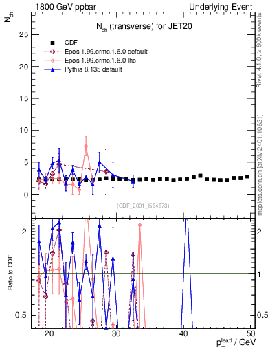 Plot of nch-vs-pt-trns in 1800 GeV ppbar collisions
