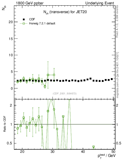 Plot of nch-vs-pt-trns in 1800 GeV ppbar collisions