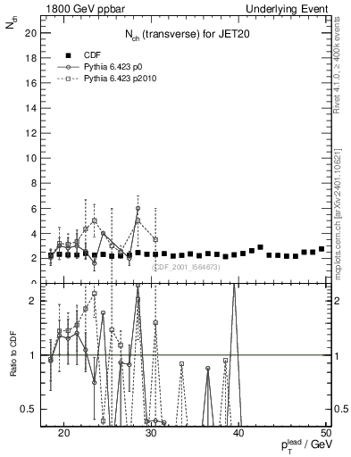 Plot of nch-vs-pt-trns in 1800 GeV ppbar collisions