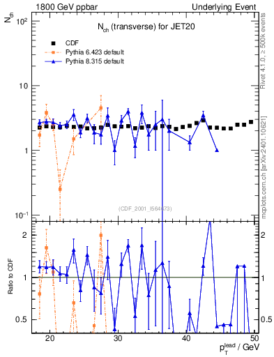 Plot of nch-vs-pt-trns in 1800 GeV ppbar collisions