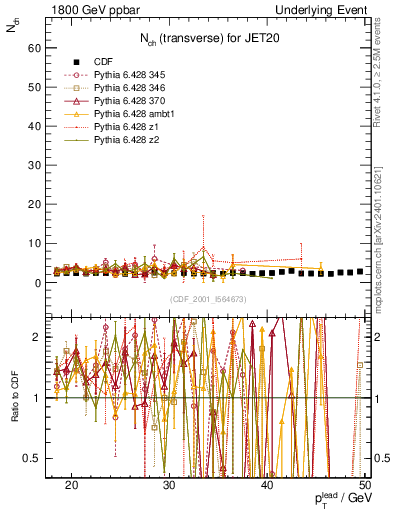 Plot of nch-vs-pt-trns in 1800 GeV ppbar collisions