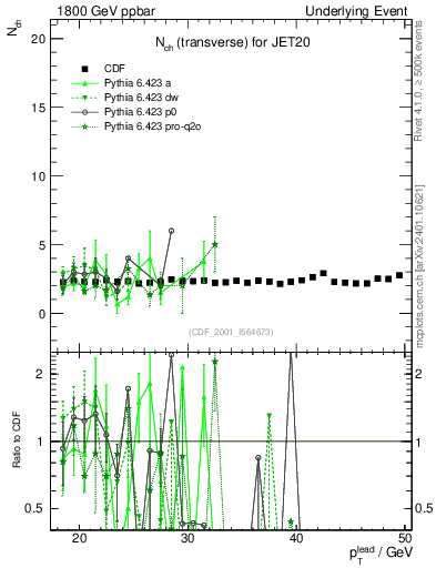 Plot of nch-vs-pt-trns in 1800 GeV ppbar collisions