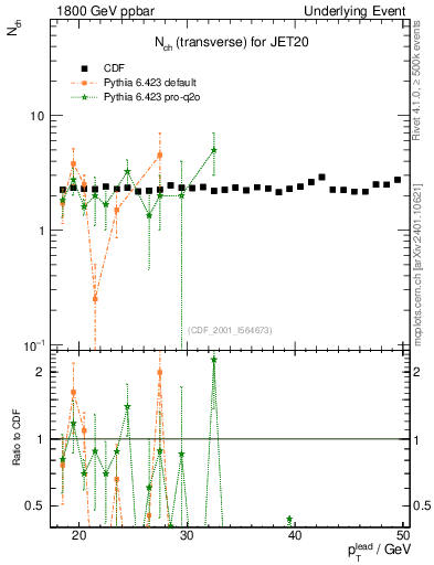 Plot of nch-vs-pt-trns in 1800 GeV ppbar collisions