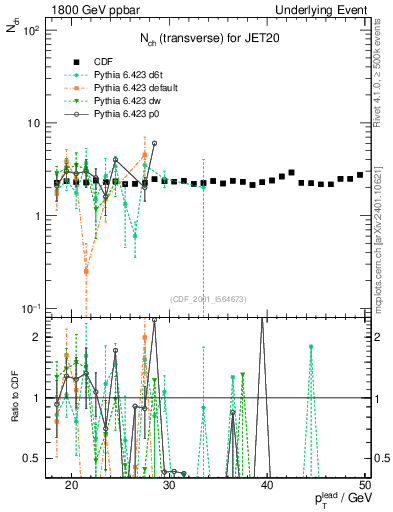 Plot of nch-vs-pt-trns in 1800 GeV ppbar collisions