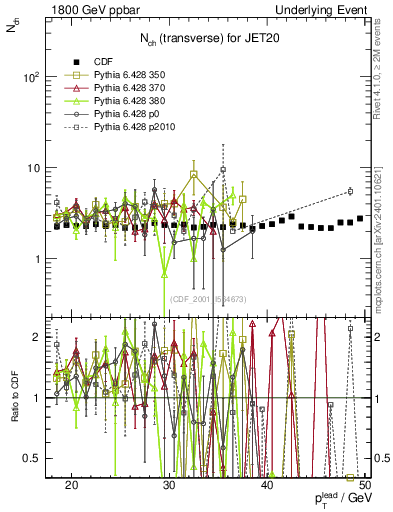 Plot of nch-vs-pt-trns in 1800 GeV ppbar collisions