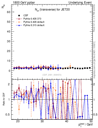 Plot of nch-vs-pt-trns in 1800 GeV ppbar collisions