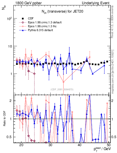 Plot of nch-vs-pt-trns in 1800 GeV ppbar collisions