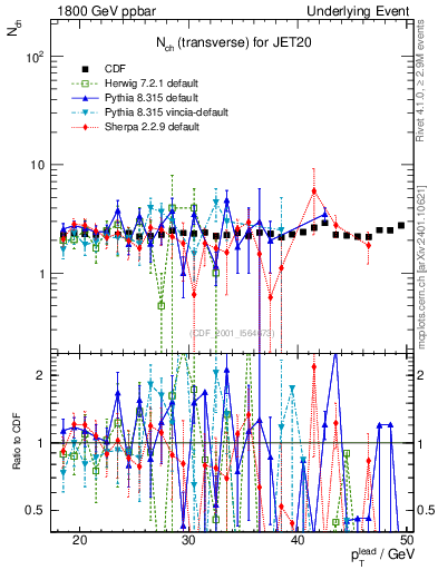 Plot of nch-vs-pt-trns in 1800 GeV ppbar collisions