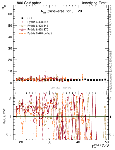 Plot of nch-vs-pt-trns in 1800 GeV ppbar collisions
