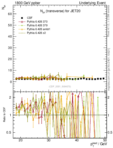 Plot of nch-vs-pt-trns in 1800 GeV ppbar collisions