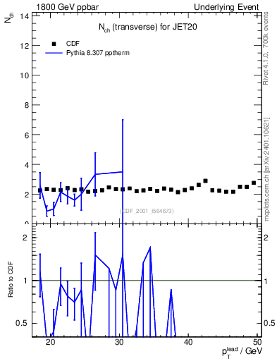 Plot of nch-vs-pt-trns in 1800 GeV ppbar collisions