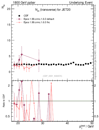 Plot of nch-vs-pt-trns in 1800 GeV ppbar collisions