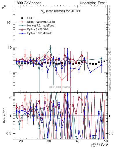 Plot of nch-vs-pt-trns in 1800 GeV ppbar collisions