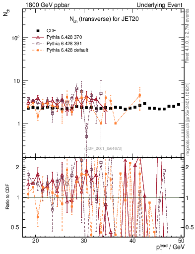 Plot of nch-vs-pt-trns in 1800 GeV ppbar collisions
