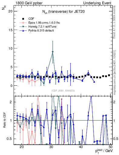 Plot of nch-vs-pt-trns in 1800 GeV ppbar collisions
