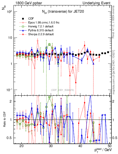 Plot of nch-vs-pt-trns in 1800 GeV ppbar collisions