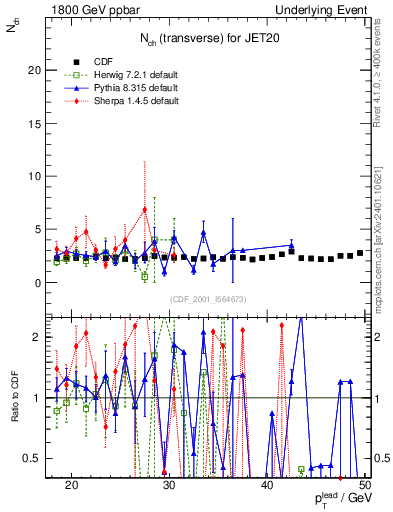 Plot of nch-vs-pt-trns in 1800 GeV ppbar collisions