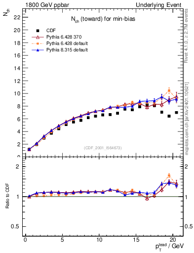 Plot of nch-vs-pt-twrd in 1800 GeV ppbar collisions
