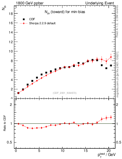 Plot of nch-vs-pt-twrd in 1800 GeV ppbar collisions