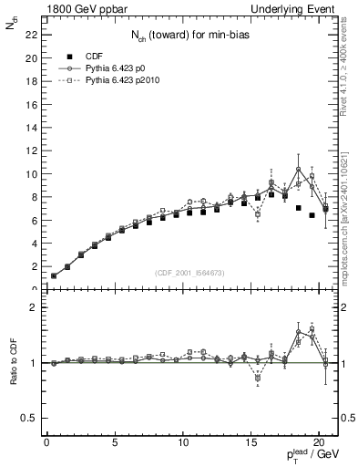 Plot of nch-vs-pt-twrd in 1800 GeV ppbar collisions