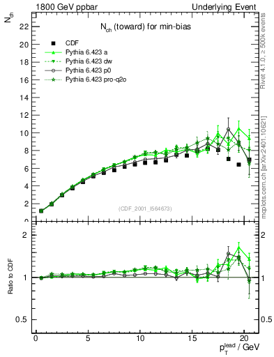 Plot of nch-vs-pt-twrd in 1800 GeV ppbar collisions