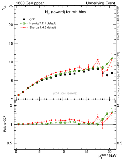 Plot of nch-vs-pt-twrd in 1800 GeV ppbar collisions