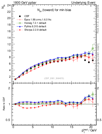 Plot of nch-vs-pt-twrd in 1800 GeV ppbar collisions