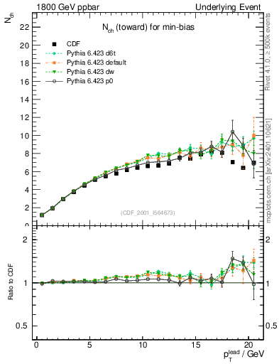 Plot of nch-vs-pt-twrd in 1800 GeV ppbar collisions