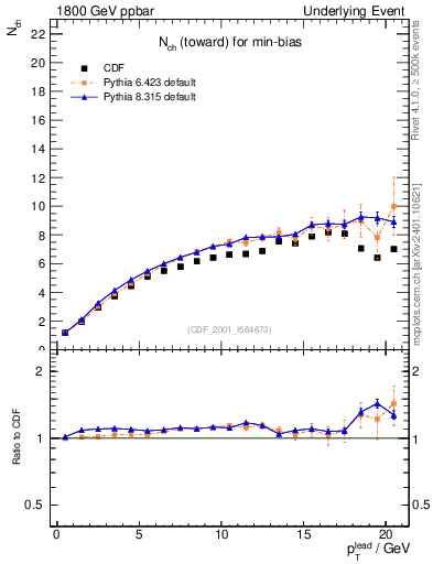 Plot of nch-vs-pt-twrd in 1800 GeV ppbar collisions