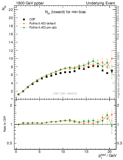 Plot of nch-vs-pt-twrd in 1800 GeV ppbar collisions
