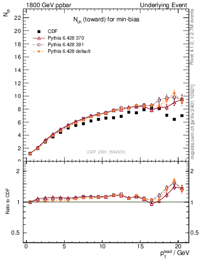 Plot of nch-vs-pt-twrd in 1800 GeV ppbar collisions