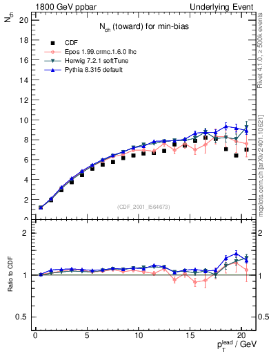 Plot of nch-vs-pt-twrd in 1800 GeV ppbar collisions