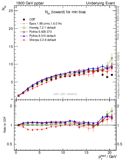 Plot of nch-vs-pt-twrd in 1800 GeV ppbar collisions