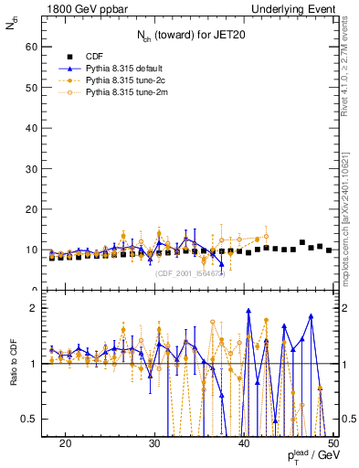 Plot of nch-vs-pt-twrd in 1800 GeV ppbar collisions