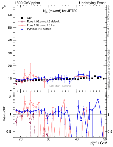 Plot of nch-vs-pt-twrd in 1800 GeV ppbar collisions