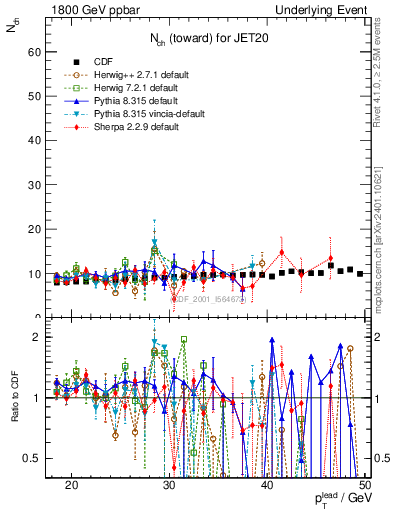 Plot of nch-vs-pt-twrd in 1800 GeV ppbar collisions