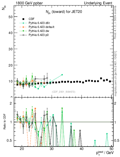 Plot of nch-vs-pt-twrd in 1800 GeV ppbar collisions