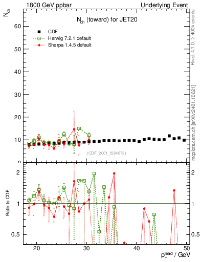 Plot of nch-vs-pt-twrd in 1800 GeV ppbar collisions