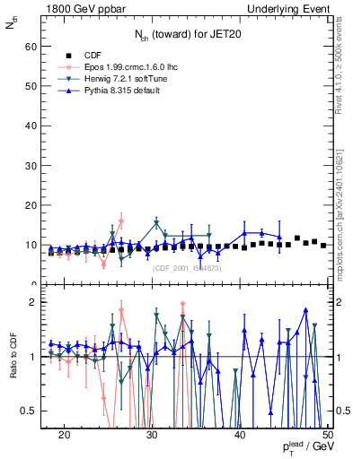Plot of nch-vs-pt-twrd in 1800 GeV ppbar collisions