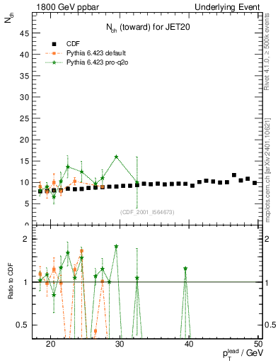 Plot of nch-vs-pt-twrd in 1800 GeV ppbar collisions