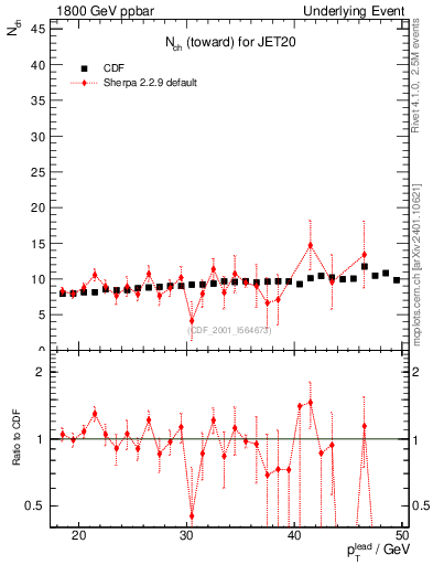 Plot of nch-vs-pt-twrd in 1800 GeV ppbar collisions