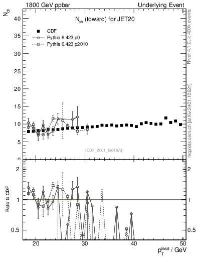Plot of nch-vs-pt-twrd in 1800 GeV ppbar collisions
