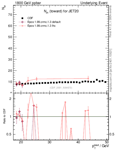 Plot of nch-vs-pt-twrd in 1800 GeV ppbar collisions