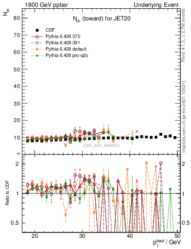 Plot of nch-vs-pt-twrd in 1800 GeV ppbar collisions