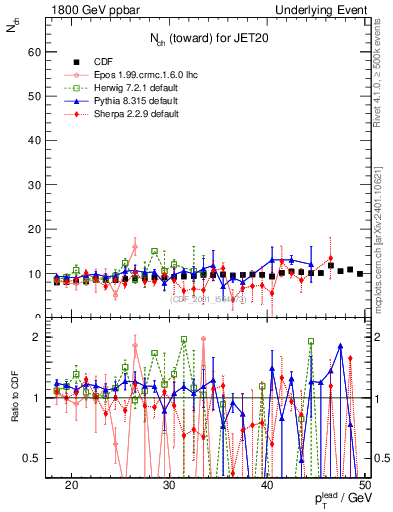 Plot of nch-vs-pt-twrd in 1800 GeV ppbar collisions