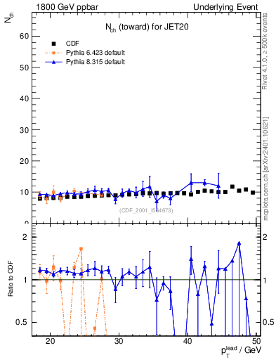 Plot of nch-vs-pt-twrd in 1800 GeV ppbar collisions