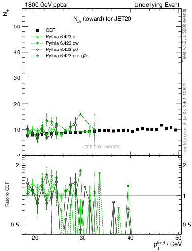 Plot of nch-vs-pt-twrd in 1800 GeV ppbar collisions