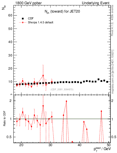 Plot of nch-vs-pt-twrd in 1800 GeV ppbar collisions