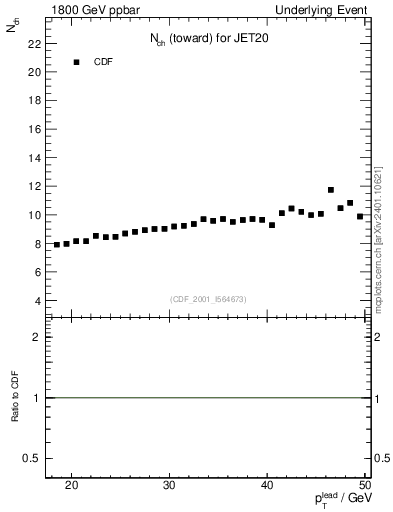 Plot of nch-vs-pt-twrd in 1800 GeV ppbar collisions